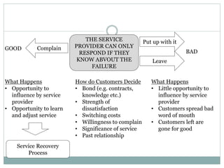 Customer Choices
THE SERVICE
PROVIDER CAN ONLY
RESPOND IF THEY
KNOW ABVOUT THE
FAILURE
Put up with it
Complain
Leave
What Happens
• Little opportunity to
influence by service
provider
• Customers spread bad
word of mouth
• Customers left are
gone for good
How do Customers Decide
• Bond (e.g. contracts,
knowledge etc.)
• Strength of
dissatisfaction
• Switching costs
• Willingness to complain
• Significance of service
• Past relationship
What Happens
• Opportunity to
influence by service
provider
• Opportunity to learn
and adjust service
Service Recovery
Process
GOOD
BAD
 