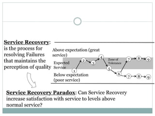 Service Recovery
1
2
3
4
5
6
7 8 9
Expected
Service
Above expectation (great
service)
Below expectation
(poor service)
Zone of
Tolerance
7 8 9
Service Recovery:
is the process for
resolving Failures
that maintains the
perception of quality
Service Recovery Paradox: Can Service Recovery
increase satisfaction with service to levels above
normal service?
 