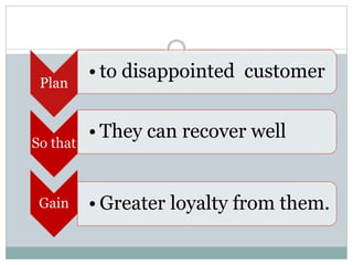 Service recovery paradox in a chart-
Plan
• to disappointed customer
So that
• They can recover well
Gain • Greater loyalty from them.
 