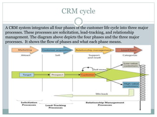 CRM cycle
A CRM system integrates all four phases of the customer life cycle into three major
processes. These processes are solicitation, lead-tracking, and relationship
management. The diagram above depicts the four phases and the three major
processes. It shows the flow of phases and what each phase means.
 