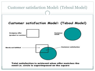 Customer satisfaction Model: (Teboul Model)
 