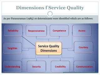 Dimensions f Service Quality
As per Parasuraman (1985) 10 determinants were identified which are as follows:
 