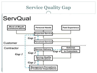 Service Quality Gap
 