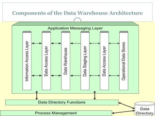 Components of the Data Warehouse Architecture
 