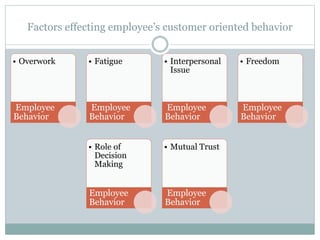 Factors effecting employee’s customer oriented behavior
• Overwork
Employee
Behavior
• Fatigue
Employee
Behavior
• Interpersonal
Issue
Employee
Behavior
• Freedom
Employee
Behavior
• Role of
Decision
Making
Employee
Behavior
• Mutual Trust
Employee
Behavior
 