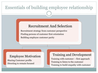 Essentials of building employee relationship
Recruitment And Selection
Recruitment strategy from customer perspective
Finding persons of customer first orientation
Building employee customer parity
Employee Motivation
Sharing Customer profile
Directing to remain focused
Training and Development
Training with customer – first approach
Training to listen to the customer
Training to build empathy with customer
 