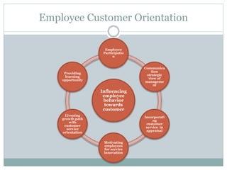 Employee Customer Orientation
Influencing
employee
behavior
towards
customer
Employee
Participatio
n
Communica
tion
strategic
view of
manageme
nt
Incorporati
ng
customer
service in
appraisal
Motivating
employees
for service
innovation
Livening
growth path
with
customer
service
orientation
Providing
learning
opportunity
 