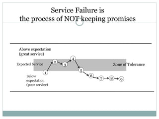 Service Failure
1
2
3
4
5
6
7 8 9
Expected Service
Above expectation
(great service)
Below
expectation
(poor service)
Zone of Tolerance
Service Failure is
the process of NOT keeping promises
 
