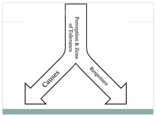 Service Failure – Two Topics
Perception
&
Zone
of
Tolerance
 