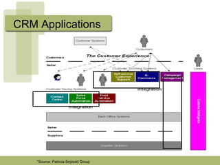 CRM Applications
*Source: Patricia Seybold Group
 