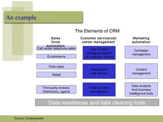 An example
Call center telephone sales
E-commerce
Field sales
Retail
Web-based
self service
Field services
and dispatch
Third-party brokers,
Distributors, agents
Call Centers
Managing aspects
Of customer contact
Data analysis
And business
Intelligence tools
Content
management
Campaign
management
Data warehouse and data cleaning tools
The Elements of CRM
Sales
force
automation
Customer service/call
center management
Marketing
automation
*Source: Computerworld
 
