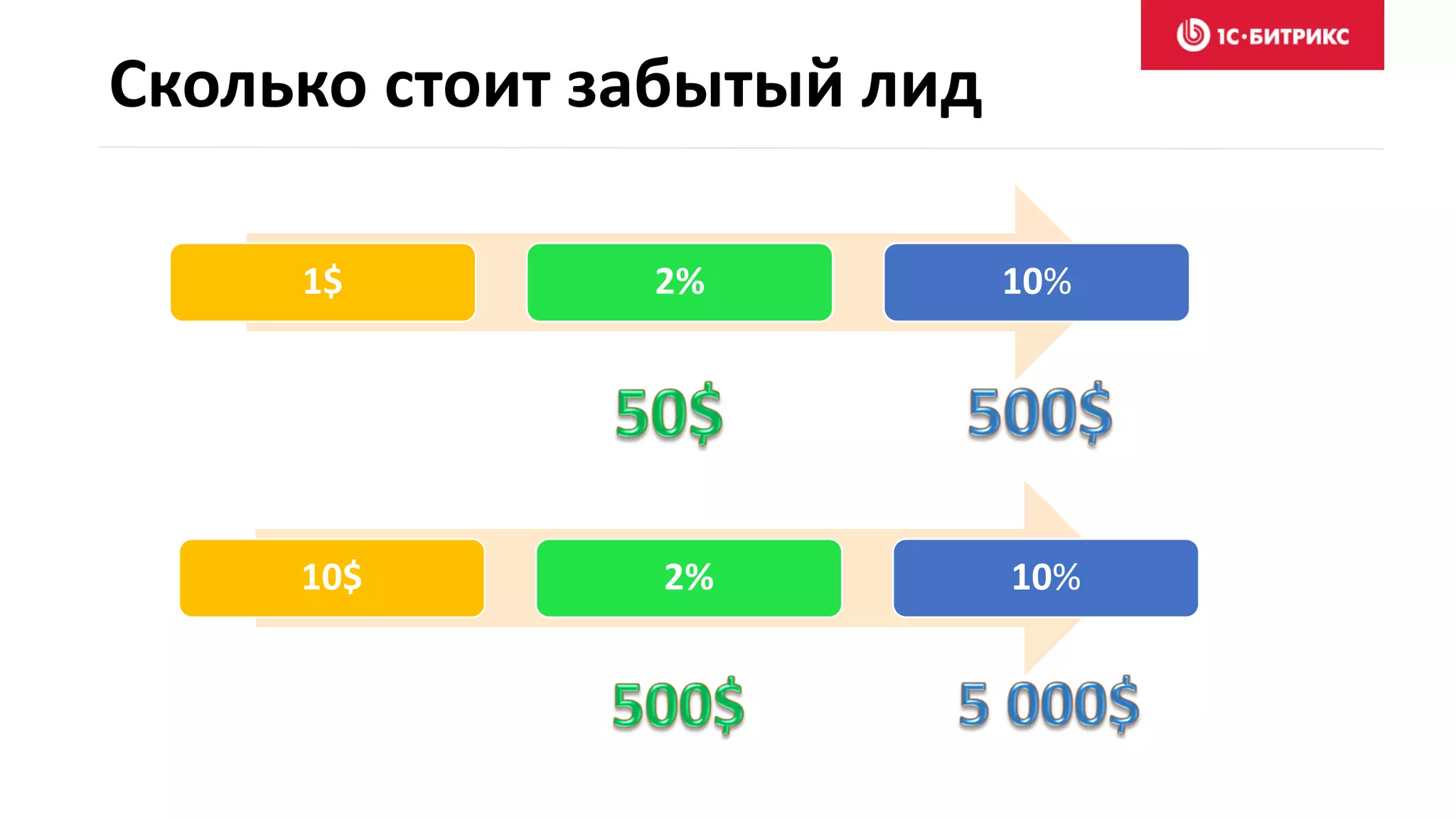 Сколько стоит забытый лид
1$ 2% 10%
10$ 2% 10%
 