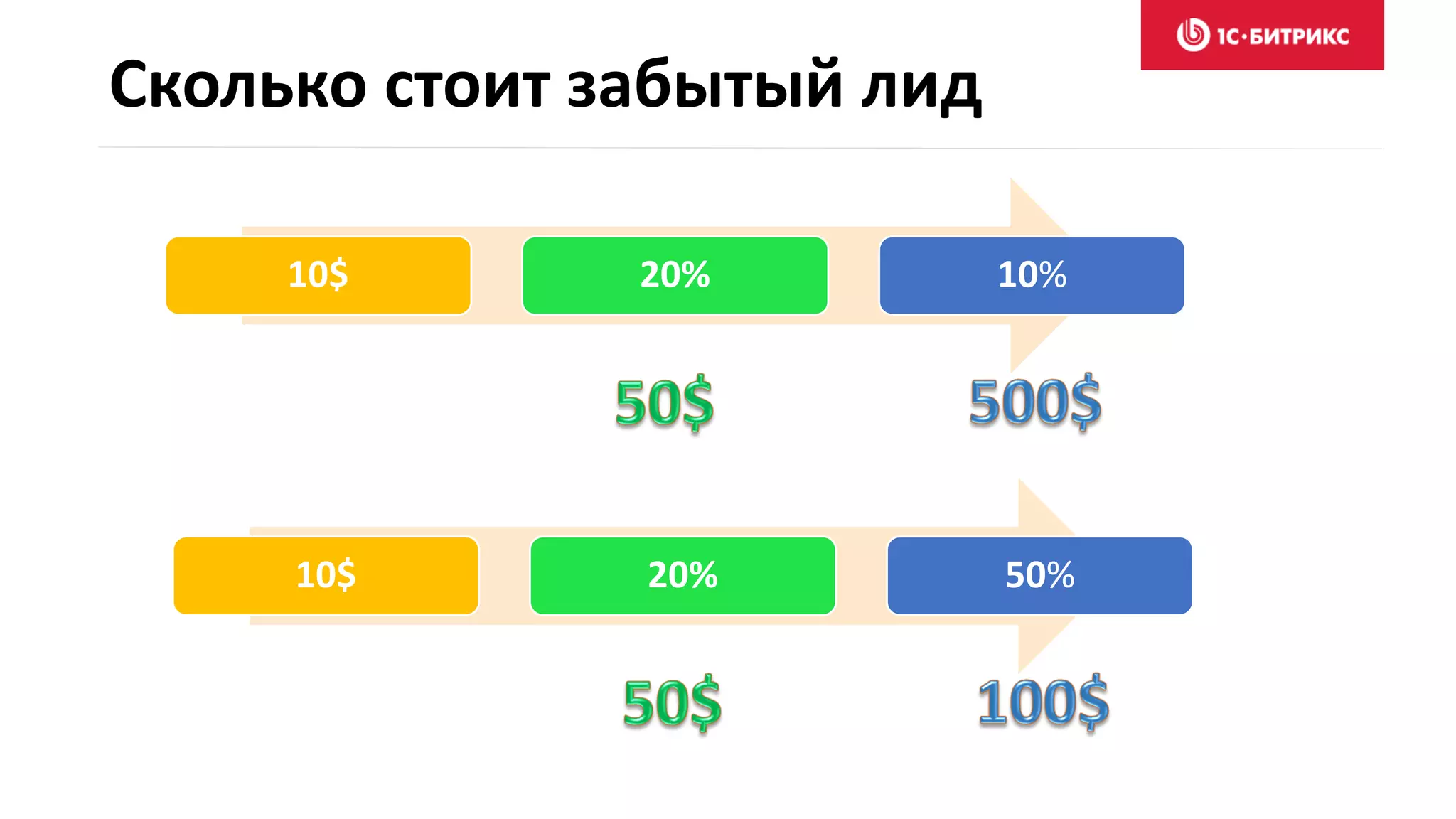 Сколько стоит забытый лид
10$ 20% 10%
10$ 20% 50%
 