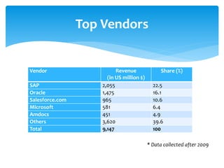 Vendor Revenue
(in US million $)
Share (%)
SAP 2,055 22.5
Oracle 1,475 16.1
Salesforce.com 965 10.6
Microsoft 581 6.4
Amdocs 451 4.9
Others 3,620 39.6
Total 9,147 100
Top Vendors
* Data collected after 2009
 