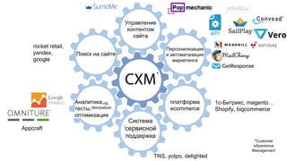 Поиск на сайте
Управление
контентом
сайта
Персонализация
и автоматизация
маркетинга
платформа
ecommerce
Аналитика,
тесты,
оптимизация
Система
сервисной
поддержка
1c-Битрикс, magento…
Shopify, bigcommerce
TNS, yotpo, delighted
Appcraft
rocket retail,
yandex,
google
*Customer
eXperience
Management
*
 