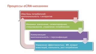 Процессы eCRM-механики
 