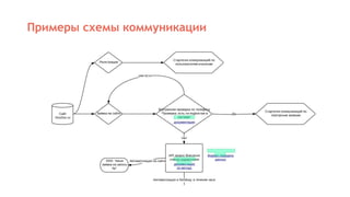 Примеры схемы коммуникации
 