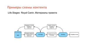 Примеры схемы контента
Life Stages Royal Canin, Материалы проекта
 
