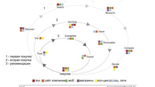 покупка
сайт компании моб . магазин кол-центр соц. сети
3
2
1
1 - первая покупка
2 - вторая покупка
3 - рекомендации
 