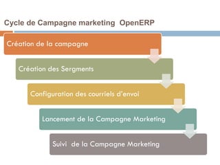 Cycle de Campagne marketing OpenERP

Création de la campagne
Création des Sergments

Configuration des courriels d’envoi
Lancement de la Campagne Marketing
Suivi de la Campagne Marketing

 