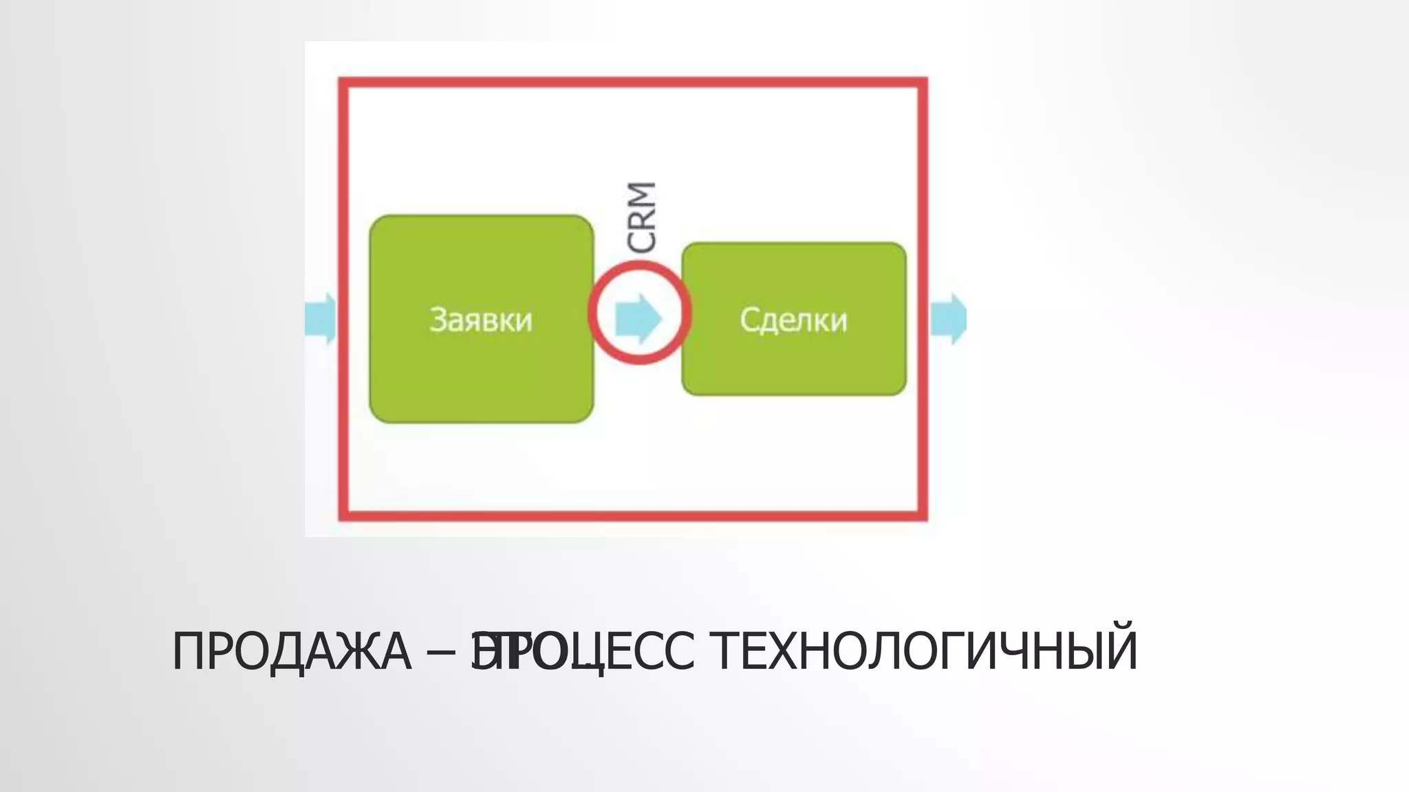 ПРОДАЖА – ЭТО…ПРОДАЖА – ПРОЦЕСС ТЕХНОЛОГИЧНЫЙ
 