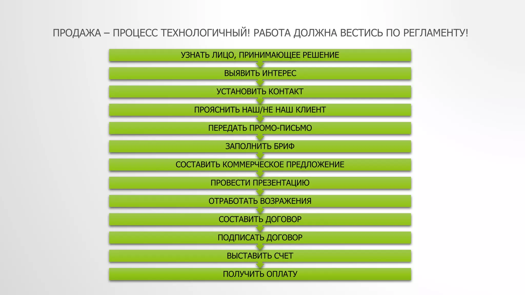 ПРОДАЖА – ПРОЦЕСС ТЕХНОЛОГИЧНЫЙ! РАБОТА ДОЛЖНА ВЕСТИСЬ ПО РЕГЛАМЕНТУ!
ПОЛУЧИТЬ ОПЛАТУ
ВЫСТАВИТЬ СЧЕТ
ПОДПИСАТЬ ДОГОВОР
СОСТАВИТЬ ДОГОВОР
ОТРАБОТАТЬ ВОЗРАЖЕНИЯ
ПРОВЕСТИ ПРЕЗЕНТАЦИЮ
СОСТАВИТЬ КОММЕРЧЕСКОЕ ПРЕДЛОЖЕНИЕ
ЗАПОЛНИТЬ БРИФ
ПЕРЕДАТЬ ПРОМО-ПИСЬМО
ПРОЯСНИТЬ НАШ/НЕ НАШ КЛИЕНТ
УСТАНОВИТЬ КОНТАКТ
ВЫЯВИТЬ ИНТЕРЕС
УЗНАТЬ ЛИЦО, ПРИНИМАЮЩЕЕ РЕШЕНИЕ
 