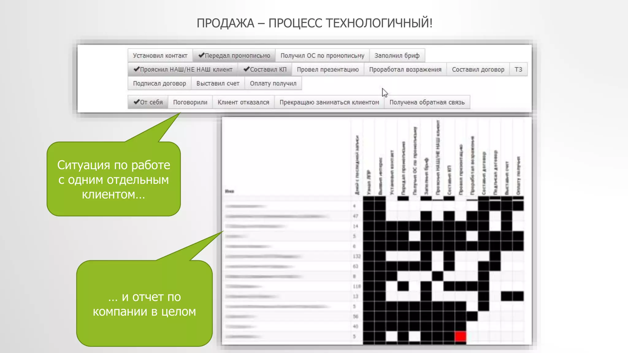 Ситуация по работе
с одним отдельным
клиентом…
… и отчет по
компании в целом
ПРОДАЖА – ПРОЦЕСС ТЕХНОЛОГИЧНЫЙ!
 