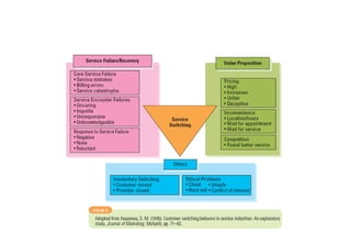 What Drives Customers to Switch?
 