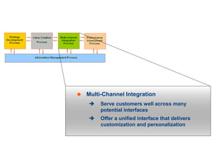 Multi Channel Integration Process CRM | PPT