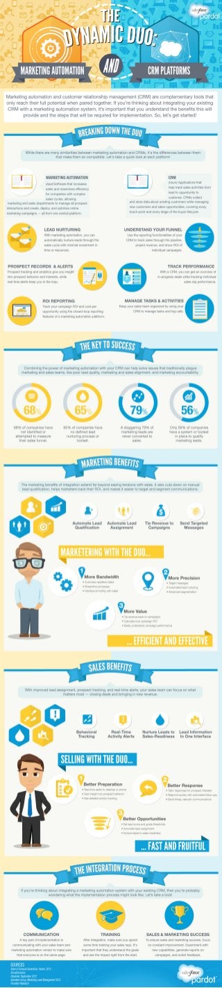 The Dynamic Duo: Marketing Automation & CRM Platforms [Infographic]