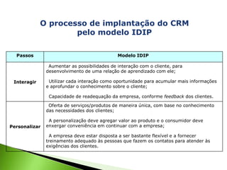 O processo de implantação do CRM
pelo modelo IDIP
Passos Modelo IDIP
Interagir
∙ Aumentar as possibilidades de interação com o cliente, para
desenvolvimento de uma relação de aprendizado com ele;
∙ Utilizar cada interação como oportunidade para acumular mais informações
e aprofundar o conhecimento sobre o cliente;
∙ Capacidade de readequação da empresa, conforme feedback dos clientes.
Personalizar
∙ Oferta de serviços/produtos de maneira única, com base no conhecimento
das necessidades dos clientes;
∙ A personalização deve agregar valor ao produto e o consumidor deve
enxergar conveniência em continuar com a empresa;
∙ A empresa deve estar disposta a ser bastante flexível e a fornecer
treinamento adequado às pessoas que fazem os contatos para atender às
exigências dos clientes.
 