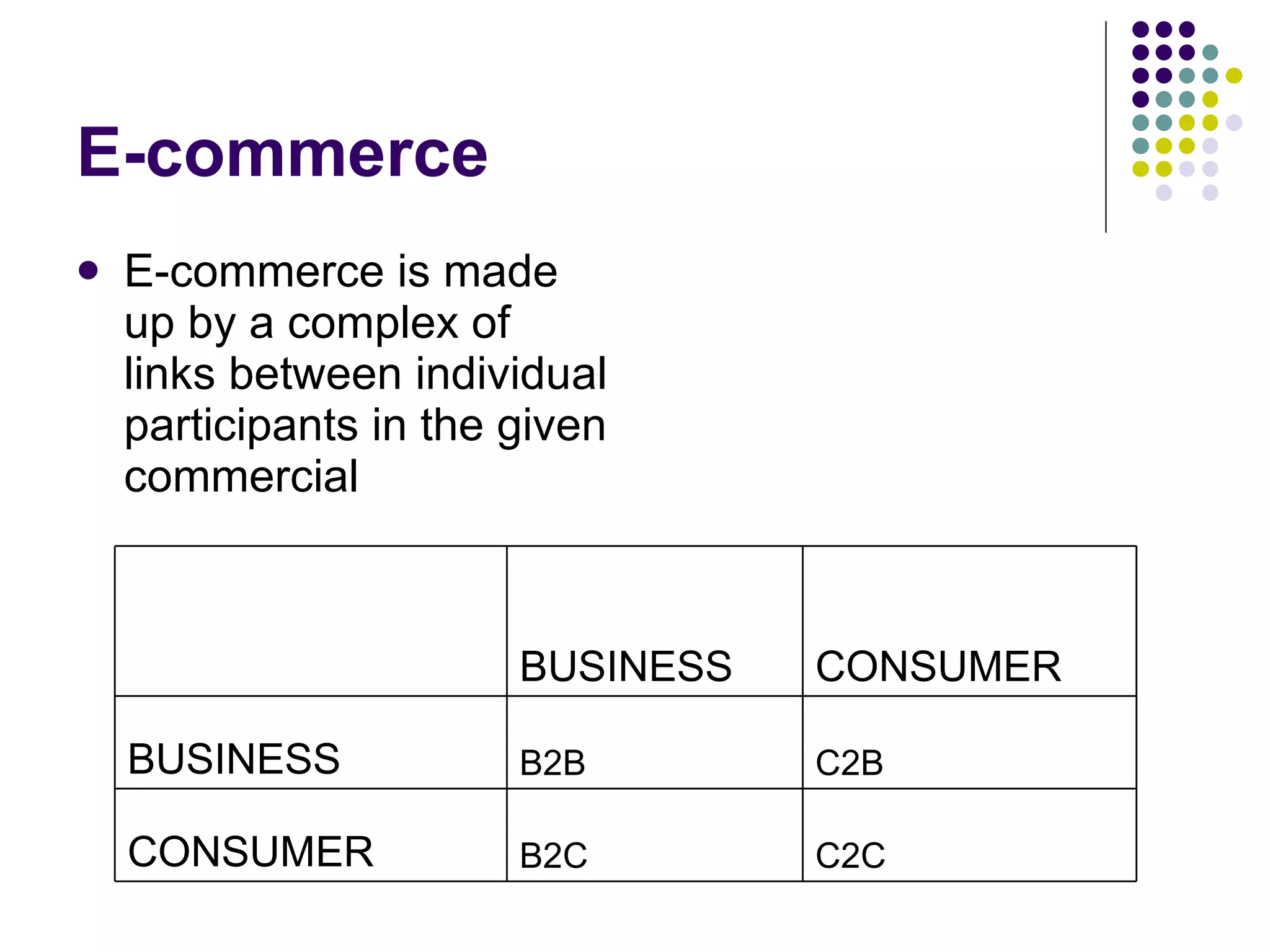 E-commerce E-commerce is made up by a complex of links between individual participants in the given commercial   BUSINESS CONSUMER BUSINESS B2B C2B CONSUMER B2C C2C 