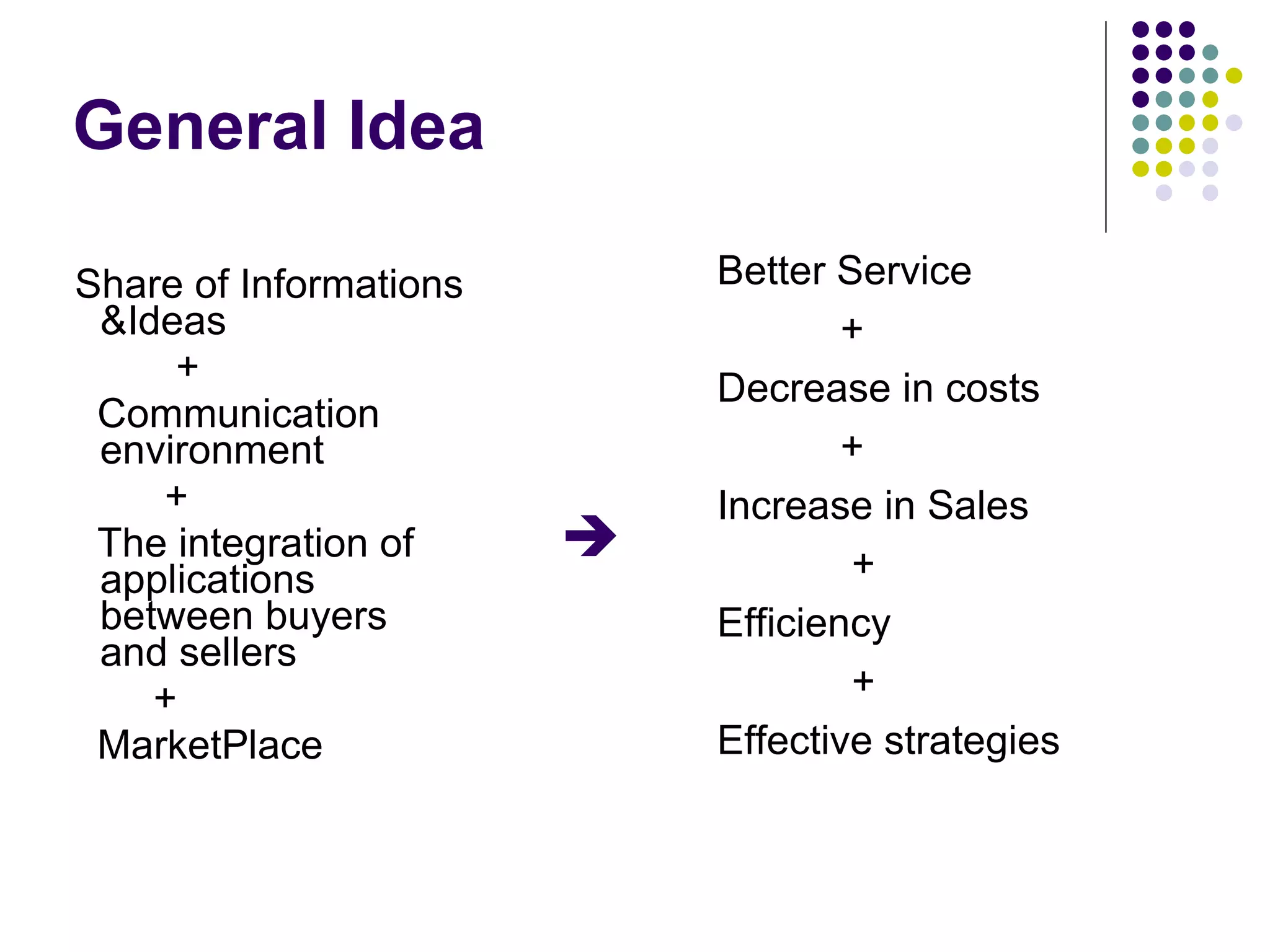 General Idea Share of Informations &Ideas + Communication environment + The integration of applications between buyers and sellers + MarketPlace  Better Service +  Decrease in costs + Increase in Sales + Efficiency + Effective strategies 