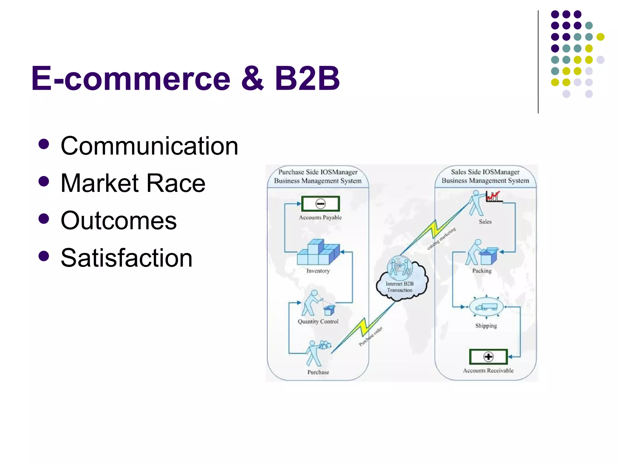 E-commerce & B2B Communication Market Race Outcomes Satisfaction 