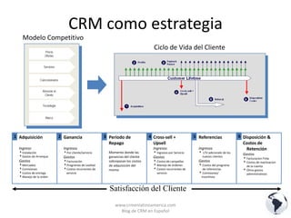 CRM como Estrategia