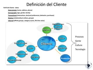 CRM como Estrategia