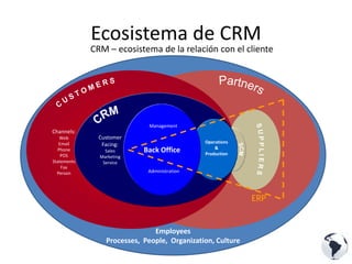 CRM como Estrategia