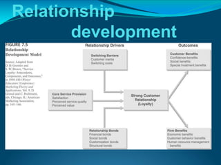 Relationship
development
strategies
 