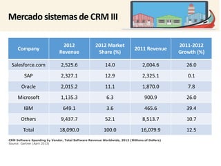 Mercado sistemas de CRM III 
Company 
2012 
Revenue 
2012 Market 
Share (%) 
2011 Revenue 
2011-2012 
Growth (%) 
Salesforce.com 2,525.6 14.0 2,004.6 26.0 
SAP 2,327.1 12.9 2,325.1 0.1 
Oracle 2,015.2 11.1 1,870.0 7.8 
Microsoft 1,135.3 6.3 900.9 26.0 
IBM 649.1 3.6 465.6 39.4 
Others 9,437.7 52.1 8,513.7 10.7 
Total 18,090.0 100.0 16,079.9 12.5 
CRM Software Spending by Vendor, Total Software Revenue Worldwide, 2012 (Millions of Dollars) 
Source: Gartner (April 2013) 
 