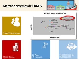 Mercado sistemas de CRM IV 
 