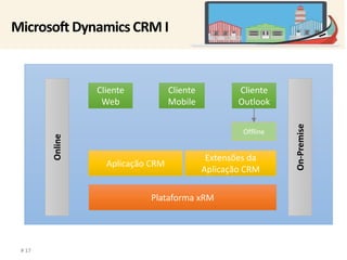 Microsoft Dynamics CRM I 
# 17 
Cliente 
Web 
Cliente 
Outlook 
Cliente 
Mobile 
Offline 
Online 
On-Premise 
Extensões da 
Aplicação CRM 
Aplicação CRM 
Plataforma xRM 
 
