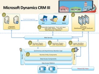 Microsoft Dynamics CRM III 
Pre-Event Plugins 
(.NET Assemblies) 
Web Services 
Post-Event Plugins 
(.NET Assemblies) 
Custom Workflow 
(.NET Assemblies) 
Back End Integration 
server-to-server 
Extensible Application: Form and client 
side events, Ribbon, Sitemap, 
Web Resources, JSlibraries… 
Integrated 
Applications 
Reporting 
(Dashboards, Charts, Excel and 
SRS) 
Front End Integration 
Web Outlook Mobile 
Synchronous and Asynchronous Business Logic 
Business Entity Components 
Data Access Components 
Security 
Workflow 
Metadata Data 
Filtered SQL Views 
Data Access Platform 
 