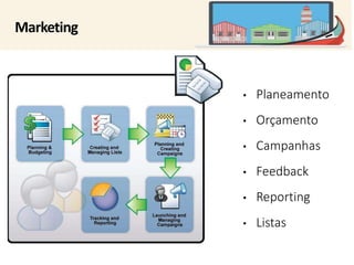 Marketing 
• Planeamento 
• Orçamento 
• Campanhas 
• Feedback 
• Reporting 
• Listas 
 