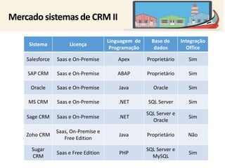 Sistema Licença 
Linguagem de 
Programação 
Base de 
dados 
Integração 
Office 
Salesforce Saas e On-Premise Apex Proprietário Sim 
SAP CRM Saas e On-Premise ABAP Proprietário Sim 
Oracle Saas e On-Premise Java Oracle Sim 
MS CRM Saas e On-Premise .NET SQL Server Sim 
Sage CRM Saas e On-Premise .NET 
SQL Server e 
Oracle 
Sim 
Zoho CRM 
Saas, On-Premise e 
Free Edition 
Java Proprietário Não 
Sugar 
CRM 
Saas e Free Edition PHP 
SQL Server e 
MySQL 
Sim 
Mercado sistemas de CRM II 
 