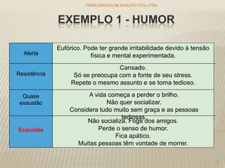 EXEMPLO 1 - HUMOR
FENIX ESCOLA DE AVIAÇÃO CIVIL LTDA
11
Alerta
Resistência
Quase
exaustão
Exaustão
Eufórico. Pode ter grande irritabilidade devido à tensão
física e mental experimentada.
Cansado.
Só se preocupa com a fonte de seu stress.
Repete o mesmo assunto e se torna tedioso.
A vida começa a perder o brilho.
Não quer socializar.
Considera tudo muito sem graça e as pessoas
tediosas.
Não socializa. Foge dos amigos.
Perde o senso de humor.
Fica apático.
Muitas pessoas têm vontade de morrer.
 