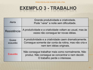 EXEMPLO 3 - TRABALHO
FENIX ESCOLA DE AVIAÇÃO CIVIL LTDA
13
Alerta
Resistência
Quase
exaustão
Exaustão
Grande produtividade e criatividade.
Pode “varar” a noite sem dificuldade.
A produtividade e a criatividade voltam ao usual, mas às
vezes não consegue ter novas idéias.
A produtividade e a criatividade caem dramaticamente.
Consegue somente dar conta da rotina, mas não cria e
nem tem idéias originais.
Não consegue trabalhar mais como normalmente. Não
produz. Não consegue se concentrar e nem decidir.
O trabalho perde o interesse.
 