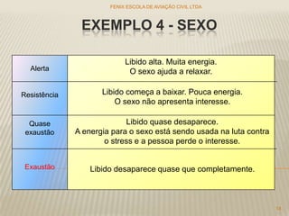 EXEMPLO 4 - SEXO
FENIX ESCOLA DE AVIAÇÃO CIVIL LTDA
14
Alerta
Resistência
Quase
exaustão
Exaustão
Libido alta. Muita energia.
O sexo ajuda a relaxar.
Libido começa a baixar. Pouca energia.
O sexo não apresenta interesse.
Libido quase desaparece.
A energia para o sexo está sendo usada na luta contra
o stress e a pessoa perde o interesse.
Libido desaparece quase que completamente.
 