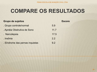 COMPARE OS RESULTADOS
Grupo de sujeitos Escore
. Grupo controle/normal 5.9
. Apnéia Obstrutiva de Sono 11.7
. Narcolepsia 17.5
. Insônia 2.2
. Síndrome das pernas inquietas 9.2
FENIX ESCOLA DE AVIAÇÃO CIVIL LTDA
39
 
