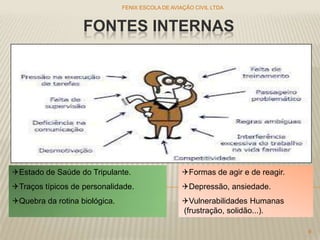 FONTES INTERNAS
FENIX ESCOLA DE AVIAÇÃO CIVIL LTDA
9
Estado de Saúde do Tripulante.
Traços típicos de personalidade.
Quebra da rotina biológica.
Formas de agir e de reagir.
Depressão, ansiedade.
Vulnerabilidades Humanas
(frustração, solidão...).
 