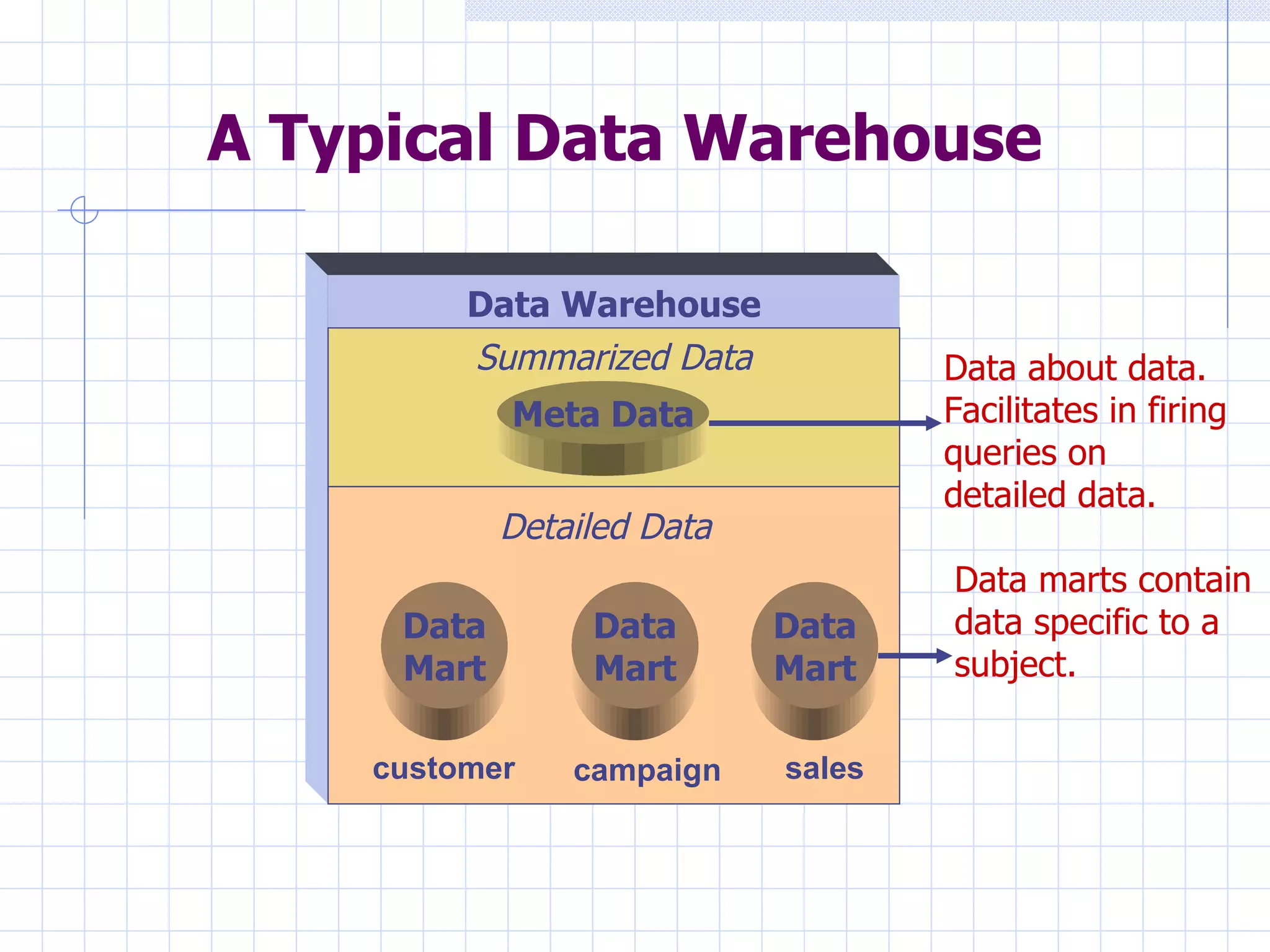 A Typical Data Warehouse Data Warehouse Detailed Data Data Mart Data Mart Data Mart Summarized Data Meta Data Data about data. Facilitates in firing queries on detailed data. Data marts contain data specific to a subject.  customer campaign  sales 